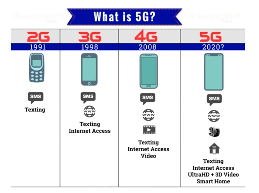 2G, first implemented in 1991; 3G in 1998; 4G in 2008, 5G in 2020.